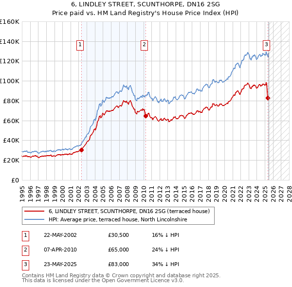 6, LINDLEY STREET, SCUNTHORPE, DN16 2SG: Price paid vs HM Land Registry's House Price Index
