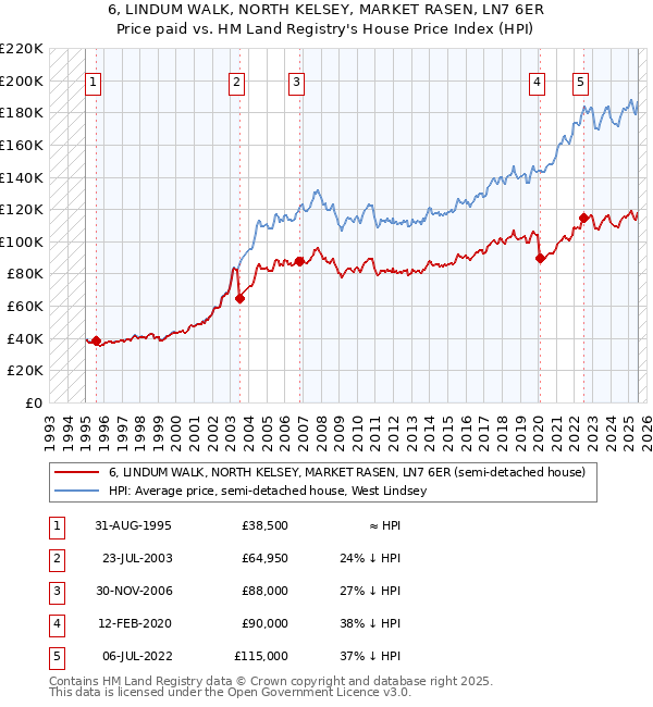 6, LINDUM WALK, NORTH KELSEY, MARKET RASEN, LN7 6ER: Price paid vs HM Land Registry's House Price Index