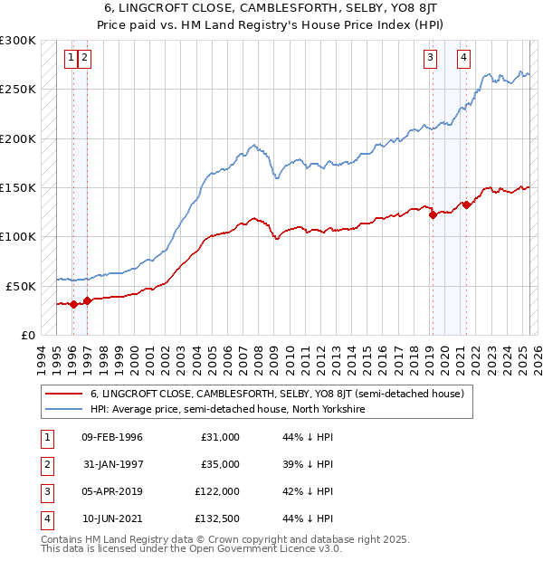 6, LINGCROFT CLOSE, CAMBLESFORTH, SELBY, YO8 8JT: Price paid vs HM Land Registry's House Price Index