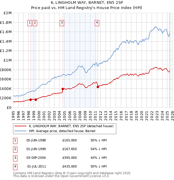 6, LINGHOLM WAY, BARNET, EN5 2SP: Price paid vs HM Land Registry's House Price Index