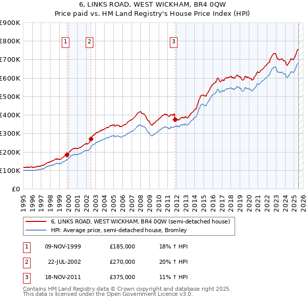 6, LINKS ROAD, WEST WICKHAM, BR4 0QW: Price paid vs HM Land Registry's House Price Index