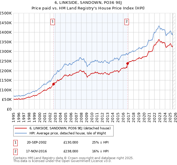 6, LINKSIDE, SANDOWN, PO36 9EJ: Price paid vs HM Land Registry's House Price Index
