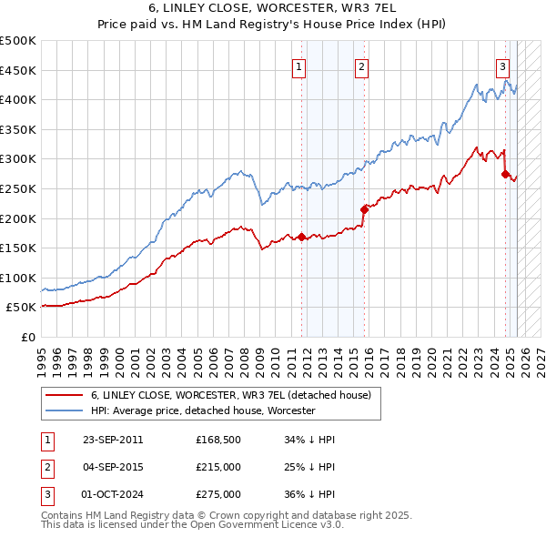 6, LINLEY CLOSE, WORCESTER, WR3 7EL: Price paid vs HM Land Registry's House Price Index