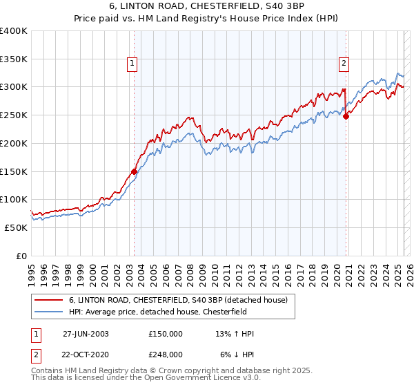 6, LINTON ROAD, CHESTERFIELD, S40 3BP: Price paid vs HM Land Registry's House Price Index