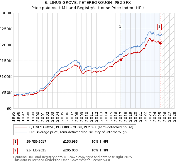 6, LINUS GROVE, PETERBOROUGH, PE2 8FX: Price paid vs HM Land Registry's House Price Index
