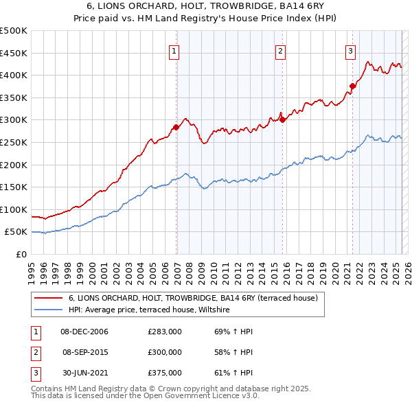 6, LIONS ORCHARD, HOLT, TROWBRIDGE, BA14 6RY: Price paid vs HM Land Registry's House Price Index