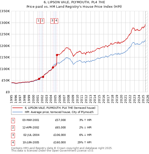 6, LIPSON VALE, PLYMOUTH, PL4 7HE: Price paid vs HM Land Registry's House Price Index