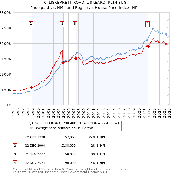 6, LISKERRETT ROAD, LISKEARD, PL14 3UG: Price paid vs HM Land Registry's House Price Index