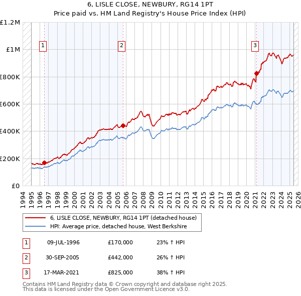 6, LISLE CLOSE, NEWBURY, RG14 1PT: Price paid vs HM Land Registry's House Price Index