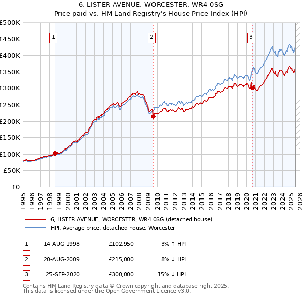 6, LISTER AVENUE, WORCESTER, WR4 0SG: Price paid vs HM Land Registry's House Price Index
