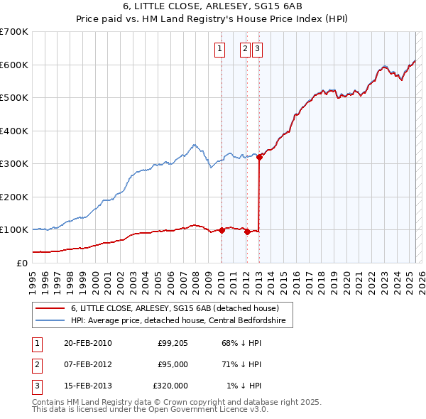 6, LITTLE CLOSE, ARLESEY, SG15 6AB: Price paid vs HM Land Registry's House Price Index