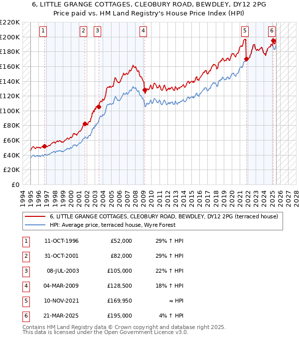 6, LITTLE GRANGE COTTAGES, CLEOBURY ROAD, BEWDLEY, DY12 2PG: Price paid vs HM Land Registry's House Price Index