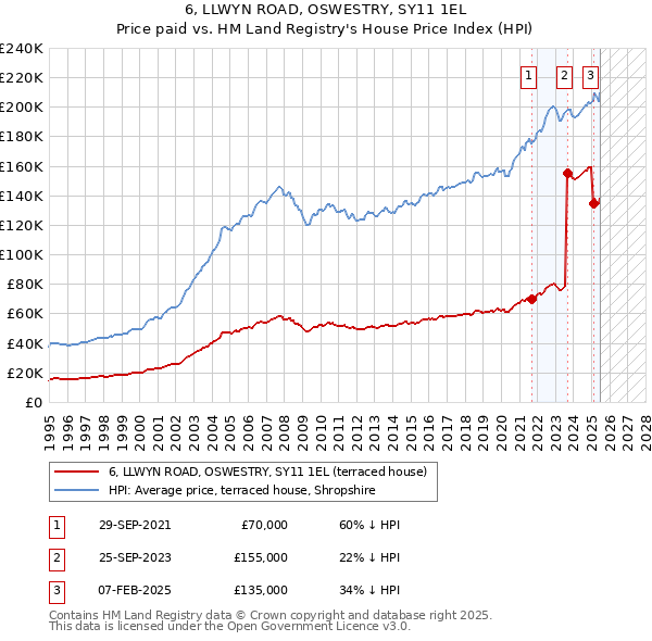6, LLWYN ROAD, OSWESTRY, SY11 1EL: Price paid vs HM Land Registry's House Price Index