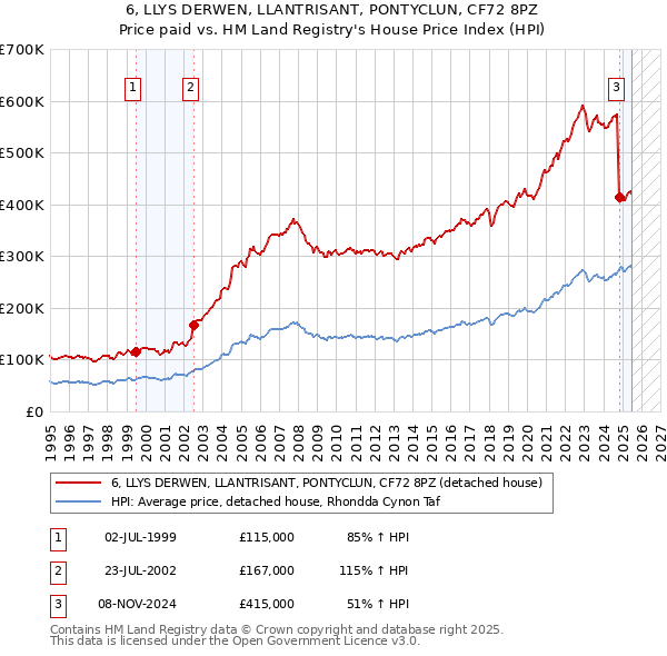 6, LLYS DERWEN, LLANTRISANT, PONTYCLUN, CF72 8PZ: Price paid vs HM Land Registry's House Price Index