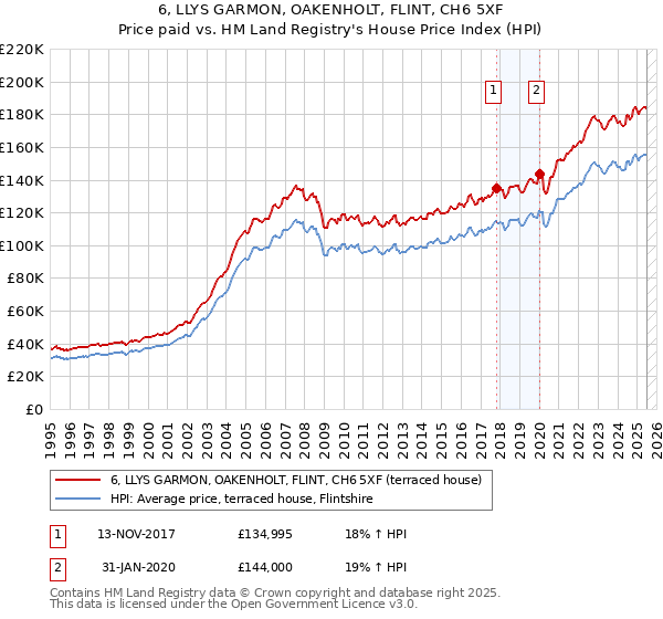6, LLYS GARMON, OAKENHOLT, FLINT, CH6 5XF: Price paid vs HM Land Registry's House Price Index