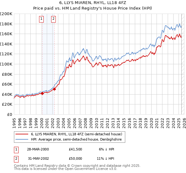 6, LLYS MIAREN, RHYL, LL18 4FZ: Price paid vs HM Land Registry's House Price Index