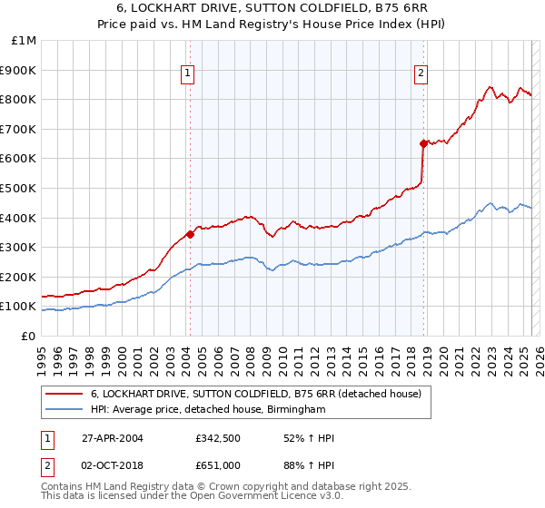 6, LOCKHART DRIVE, SUTTON COLDFIELD, B75 6RR: Price paid vs HM Land Registry's House Price Index