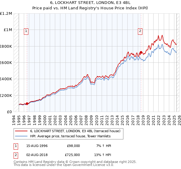 6, LOCKHART STREET, LONDON, E3 4BL: Price paid vs HM Land Registry's House Price Index