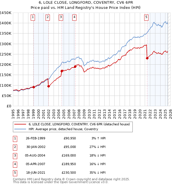 6, LOLE CLOSE, LONGFORD, COVENTRY, CV6 6PR: Price paid vs HM Land Registry's House Price Index