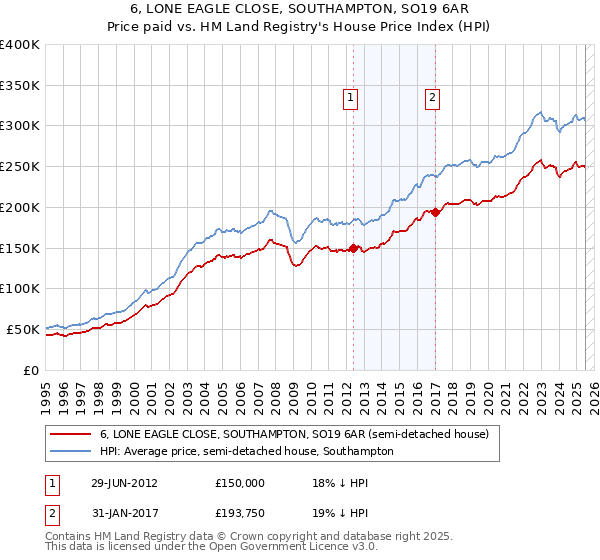 6, LONE EAGLE CLOSE, SOUTHAMPTON, SO19 6AR: Price paid vs HM Land Registry's House Price Index