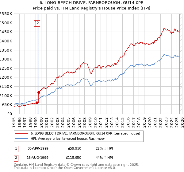6, LONG BEECH DRIVE, FARNBOROUGH, GU14 0PR: Price paid vs HM Land Registry's House Price Index