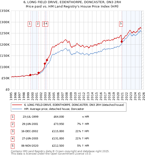 6, LONG FIELD DRIVE, EDENTHORPE, DONCASTER, DN3 2RH: Price paid vs HM Land Registry's House Price Index