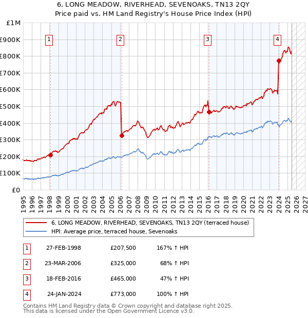 6, LONG MEADOW, RIVERHEAD, SEVENOAKS, TN13 2QY: Price paid vs HM Land Registry's House Price Index