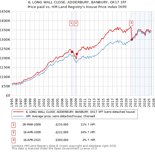 6, LONG WALL CLOSE, ADDERBURY, BANBURY, OX17 3FF: Price paid vs HM Land Registry's House Price Index