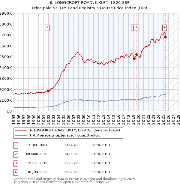 6, LONGCROFT ROAD, ILKLEY, LS29 8SE: Price paid vs HM Land Registry's House Price Index