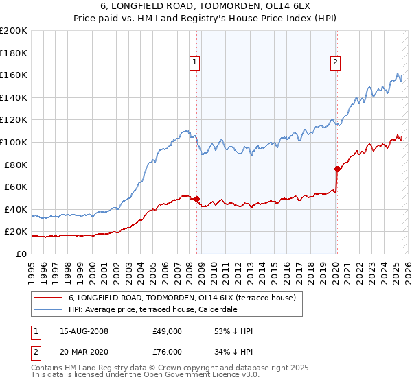 6, LONGFIELD ROAD, TODMORDEN, OL14 6LX: Price paid vs HM Land Registry's House Price Index