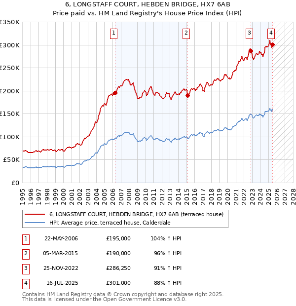 6, LONGSTAFF COURT, HEBDEN BRIDGE, HX7 6AB: Price paid vs HM Land Registry's House Price Index