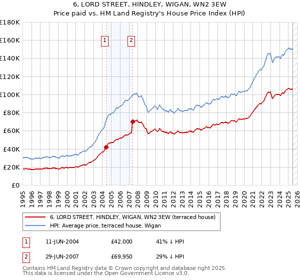 6, LORD STREET, HINDLEY, WIGAN, WN2 3EW: Price paid vs HM Land Registry's House Price Index