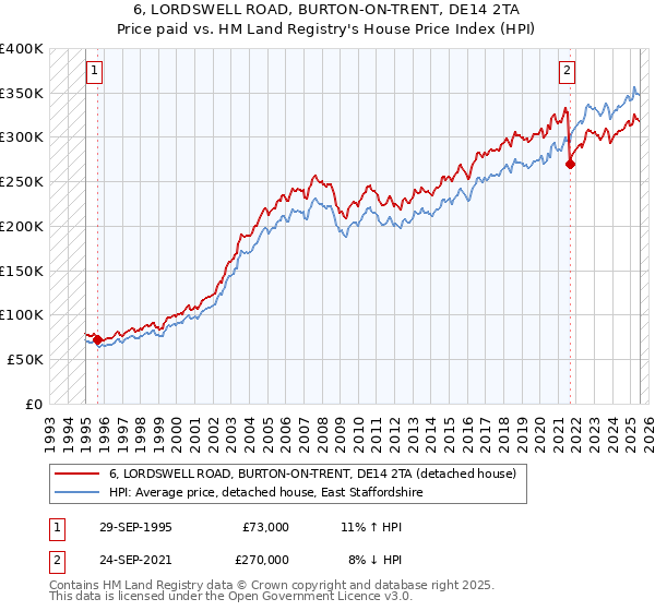 6, LORDSWELL ROAD, BURTON-ON-TRENT, DE14 2TA: Price paid vs HM Land Registry's House Price Index
