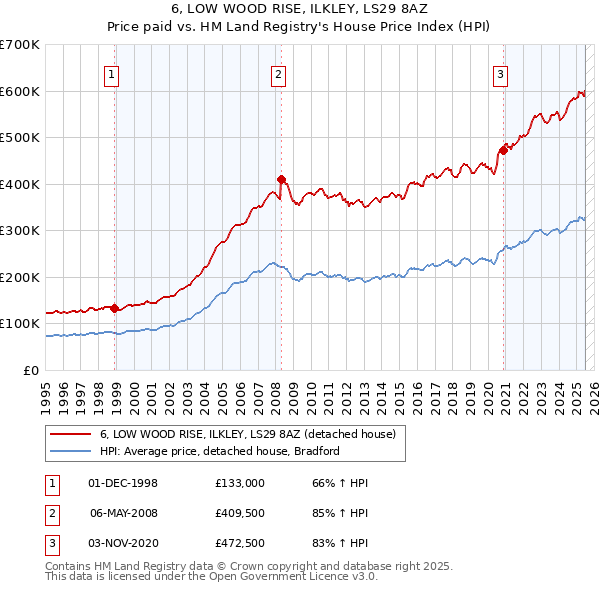 6, LOW WOOD RISE, ILKLEY, LS29 8AZ: Price paid vs HM Land Registry's House Price Index