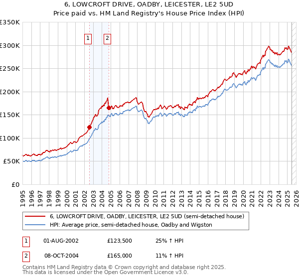 6, LOWCROFT DRIVE, OADBY, LEICESTER, LE2 5UD: Price paid vs HM Land Registry's House Price Index