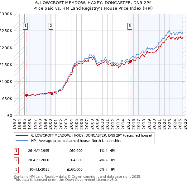 6, LOWCROFT MEADOW, HAXEY, DONCASTER, DN9 2PY: Price paid vs HM Land Registry's House Price Index
