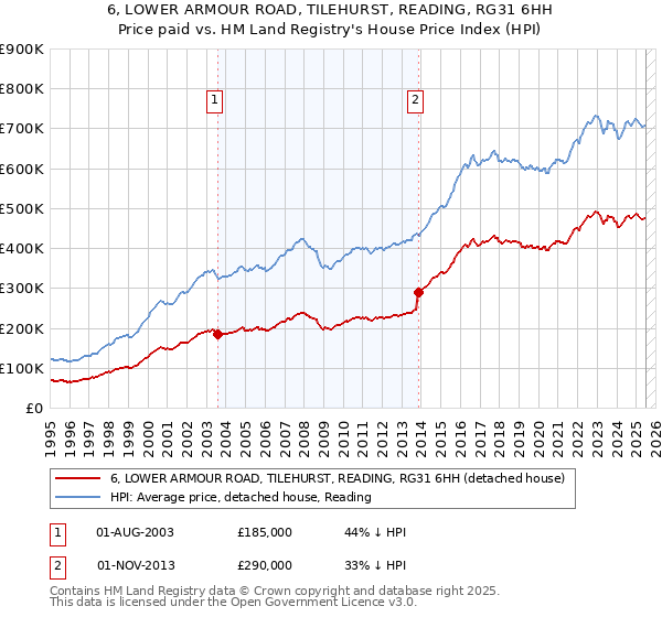 6, LOWER ARMOUR ROAD, TILEHURST, READING, RG31 6HH: Price paid vs HM Land Registry's House Price Index