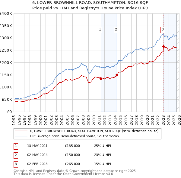 6, LOWER BROWNHILL ROAD, SOUTHAMPTON, SO16 9QF: Price paid vs HM Land Registry's House Price Index