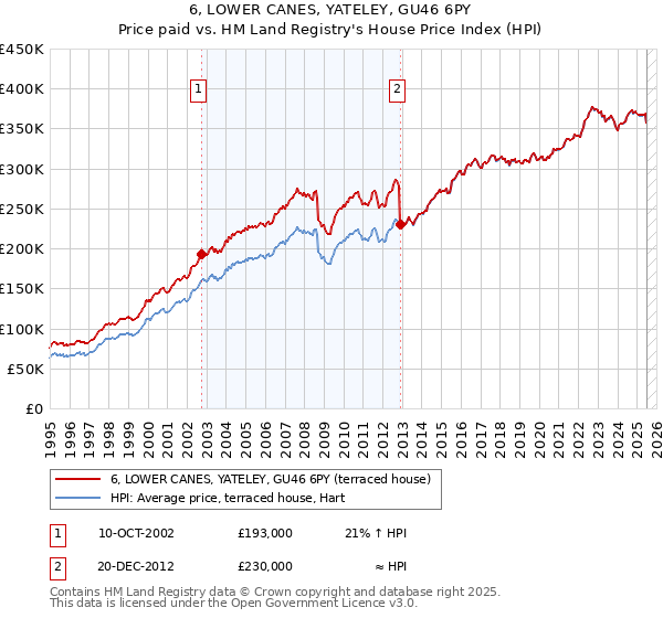 6, LOWER CANES, YATELEY, GU46 6PY: Price paid vs HM Land Registry's House Price Index