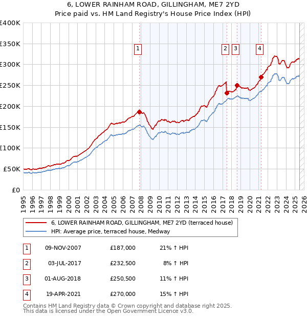 6, LOWER RAINHAM ROAD, GILLINGHAM, ME7 2YD: Price paid vs HM Land Registry's House Price Index