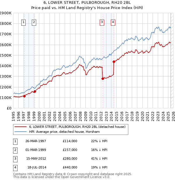 6, LOWER STREET, PULBOROUGH, RH20 2BL: Price paid vs HM Land Registry's House Price Index