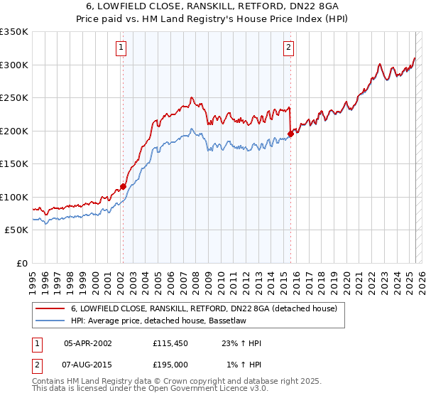 6, LOWFIELD CLOSE, RANSKILL, RETFORD, DN22 8GA: Price paid vs HM Land Registry's House Price Index