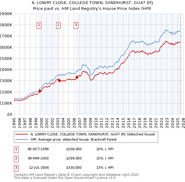 6, LOWRY CLOSE, COLLEGE TOWN, SANDHURST, GU47 0FJ: Price paid vs HM Land Registry's House Price Index