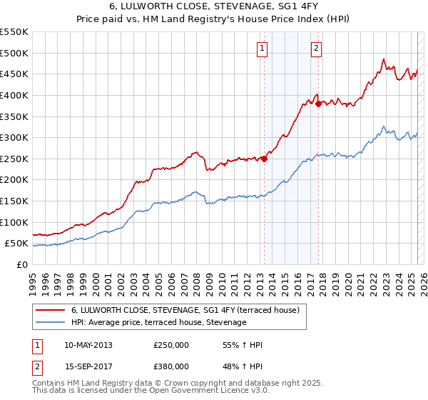 6, LULWORTH CLOSE, STEVENAGE, SG1 4FY: Price paid vs HM Land Registry's House Price Index