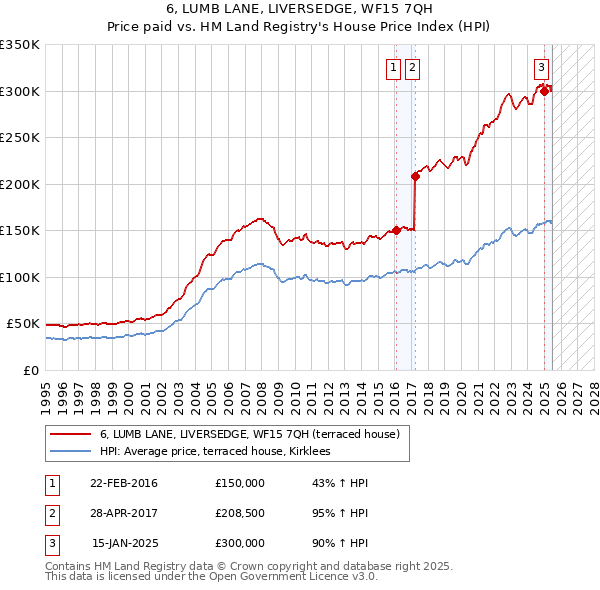 6, LUMB LANE, LIVERSEDGE, WF15 7QH: Price paid vs HM Land Registry's House Price Index