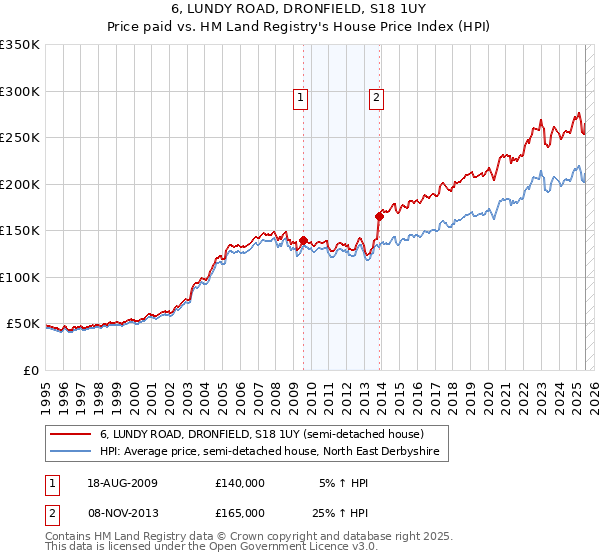 6, LUNDY ROAD, DRONFIELD, S18 1UY: Price paid vs HM Land Registry's House Price Index
