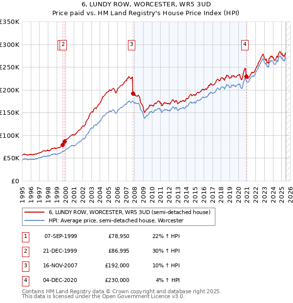 6, LUNDY ROW, WORCESTER, WR5 3UD: Price paid vs HM Land Registry's House Price Index