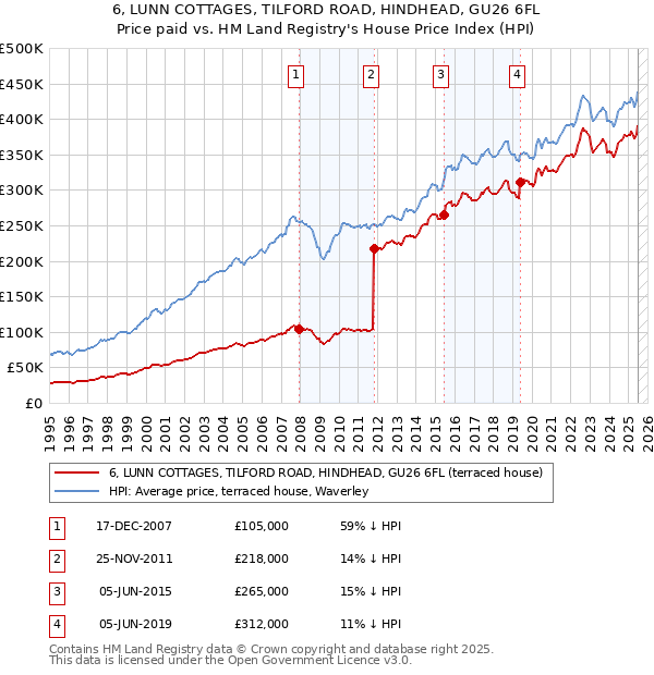 6, LUNN COTTAGES, TILFORD ROAD, HINDHEAD, GU26 6FL: Price paid vs HM Land Registry's House Price Index