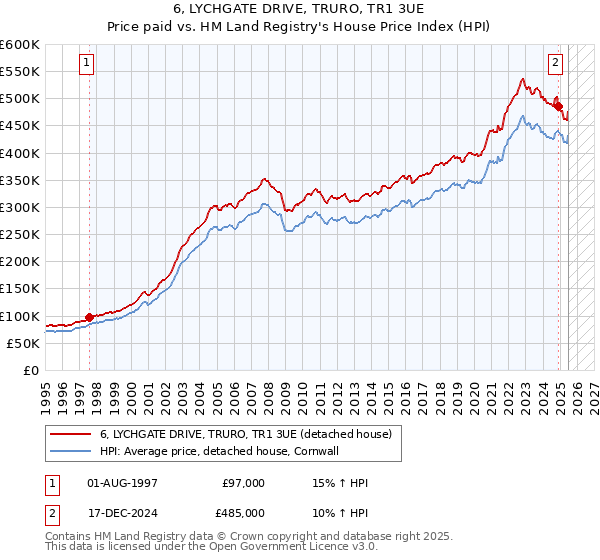 6, LYCHGATE DRIVE, TRURO, TR1 3UE: Price paid vs HM Land Registry's House Price Index