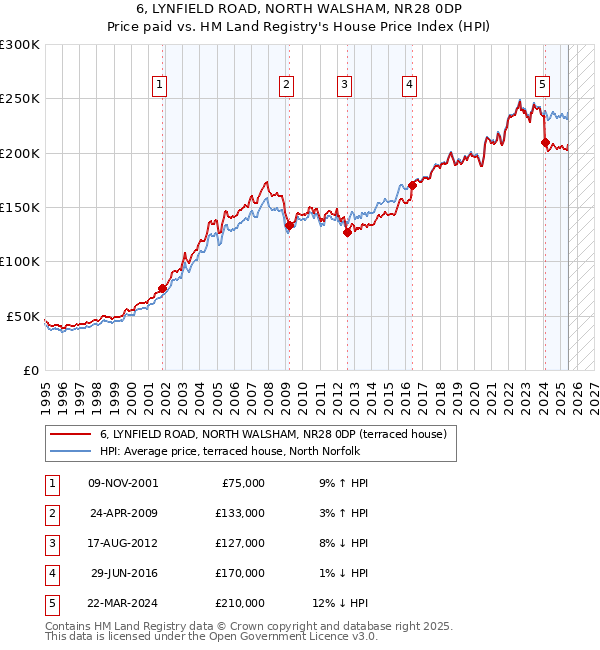 6, LYNFIELD ROAD, NORTH WALSHAM, NR28 0DP: Price paid vs HM Land Registry's House Price Index